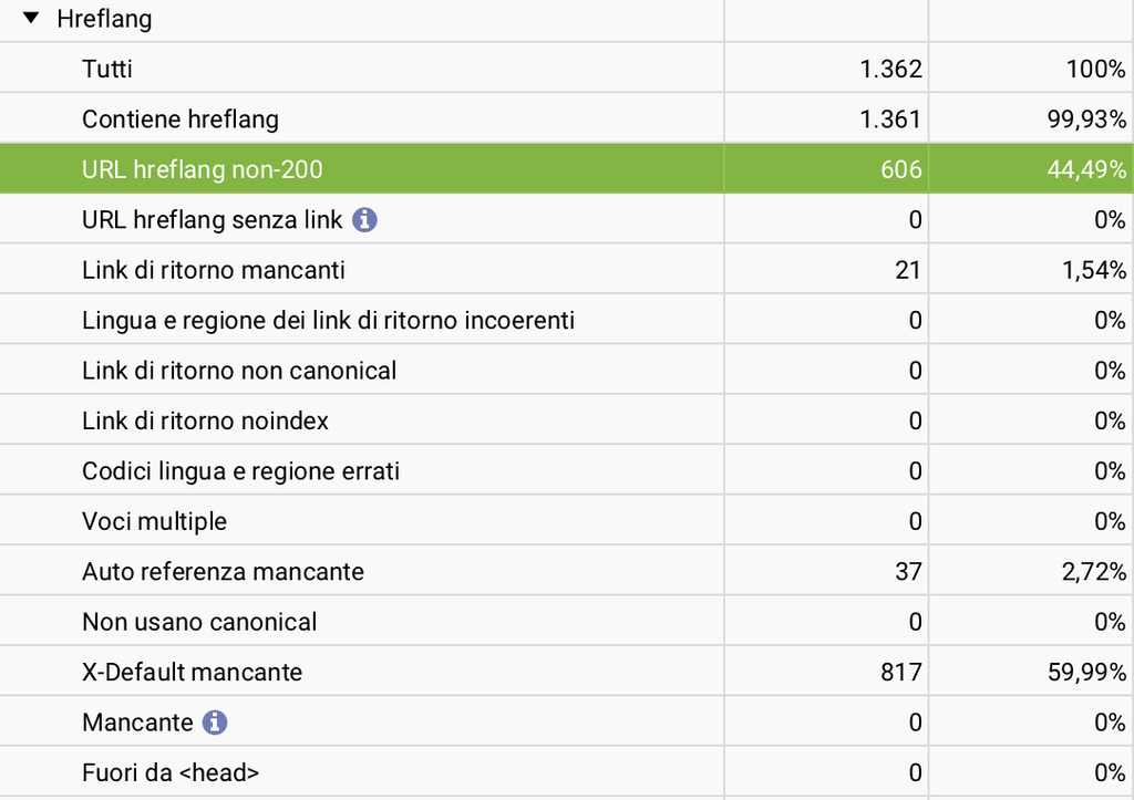 Segnalazione di screaming frog sugli errori degli hreflang.